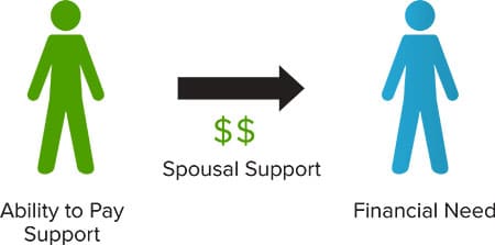 What are Some Smart Uses for Spousal Support?